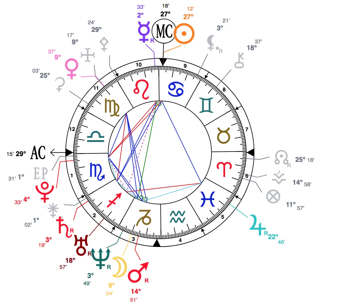 Sao Hỏa cung Ma Kết Nhà 3 trên biểu đồ chiêm tinh